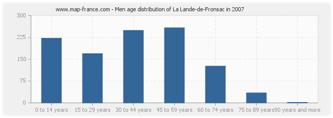 Men age distribution of La Lande-de-Fronsac in 2007
